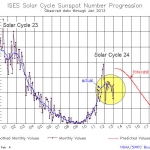 Cycle solaire : un double pic ?