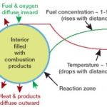 Représentation schématique de la flamme en boule. A la périphérie de la sphère, en bleu clair, la zone de combustion proprement dite. A l’intérieur, en vert, s’accumulent des produits de la combustion. Les flèches vertes indiquent le chemin centripète de l’oxygène et du carburant, les flèches bordeaux le mouvement centrifuge de la chaleur et de certains sous-produits de la combustion. La température diminue avec la distance à la flamme, à l’inverse de la concentration en carburant.