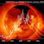 Graphique donnant l&#8217;évolution du nombre de taches solaires en fonction de la date.
